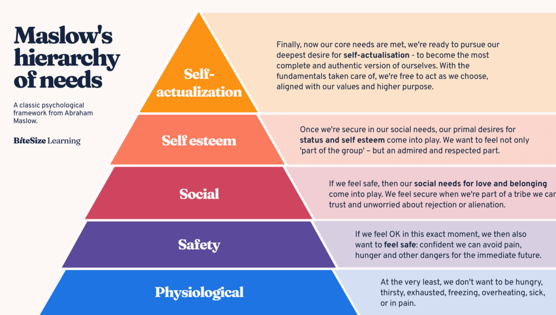 Decoding Human Behavior: Maslow's Hierarchy in Everyday Interactions