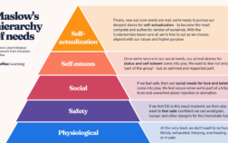 Decoding Human Behavior: Maslow's Hierarchy in Everyday Interactions